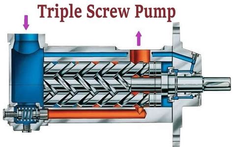 3 screw hydraulic pump|screw pump vs impeller.